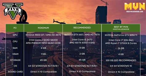 GTA 5 system requirements .
